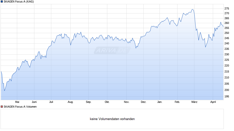SKAGEN Focus A Chart