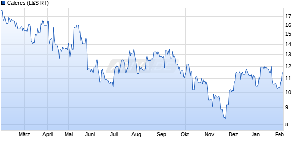 Caleres Aktie Chart
