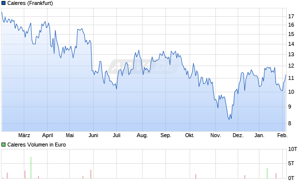 Caleres Aktie Chart