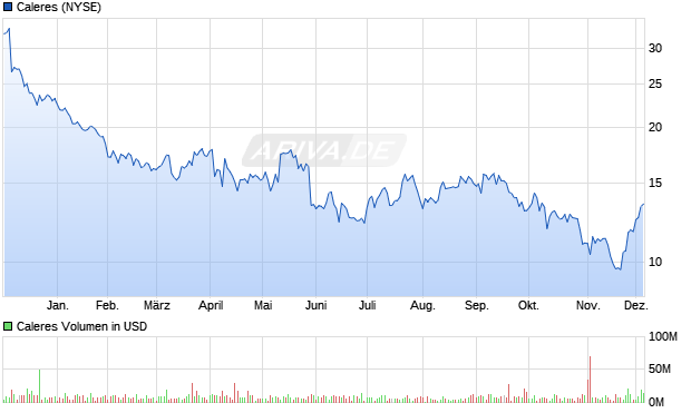 Caleres Aktie Chart