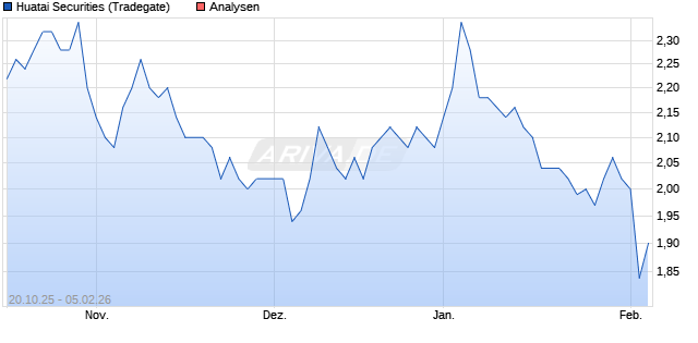 Huatai Securities Aktie