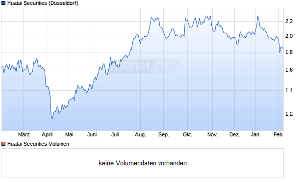 Huatai Securities Aktie Chart