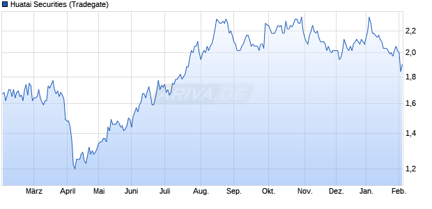 Huatai Securities Aktie Chart