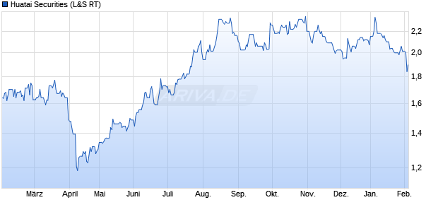 Huatai Securities Aktie Chart