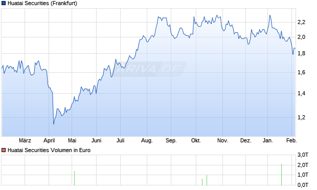 Huatai Securities Aktie Chart