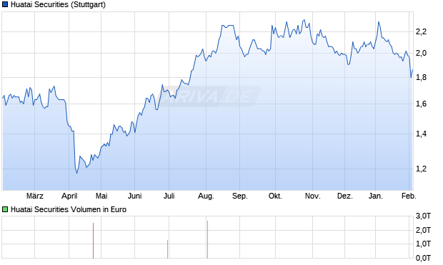 Huatai Securities Aktie Chart
