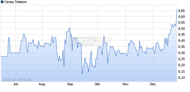 Ceska Telekom Chart
