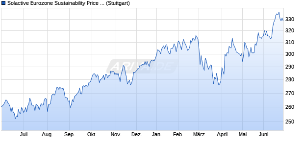 Solactive Eurozone Sustainability Price Index Chart