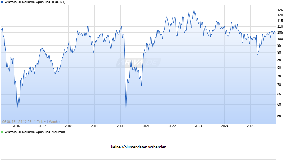 Endlos Zertifikat auf Wikifolio-Index Oil Reverse Open End  Chart
