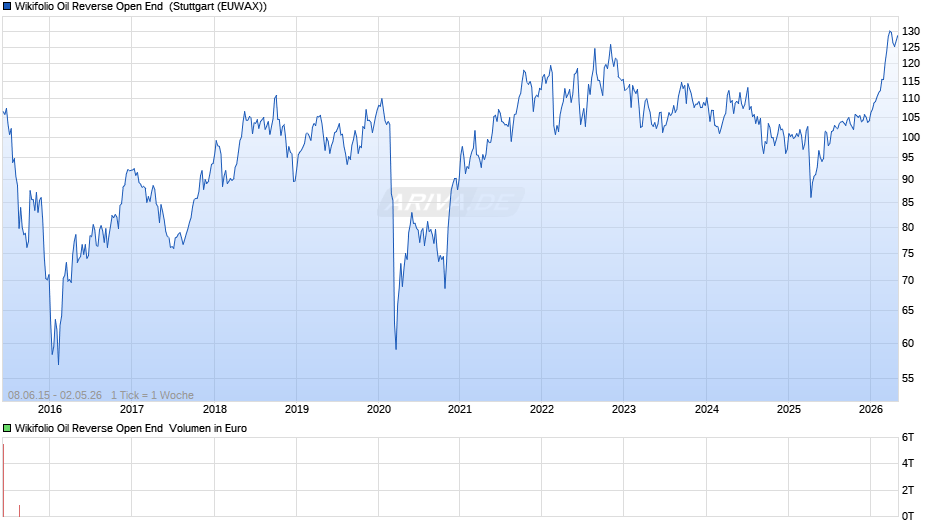 Endlos Zertifikat auf Wikifolio-Index Oil Reverse Open End  Chart