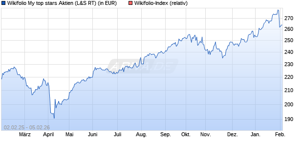 Endlos Zertifikat WFLU123456 auf Wikifolio-Index  [La. (WKN: LS9FVW) Chart