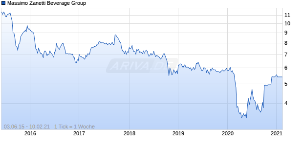 Massimo Zanetti Beverage Group Chart