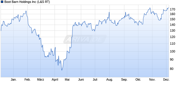 Boot Barn Aktie Chart