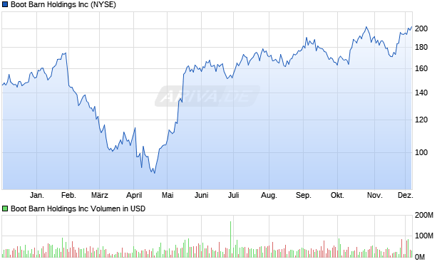 Boot Barn Aktie Chart
