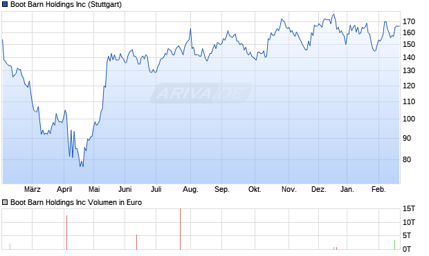 Boot Barn Aktie Chart