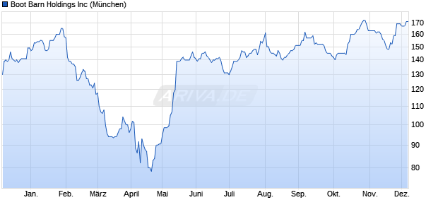 Boot Barn Aktie Chart