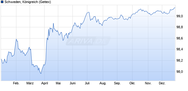 Schweden, K&ouml;nigreich (WKN A1Z2NU, ISIN SE0007125927) Chart