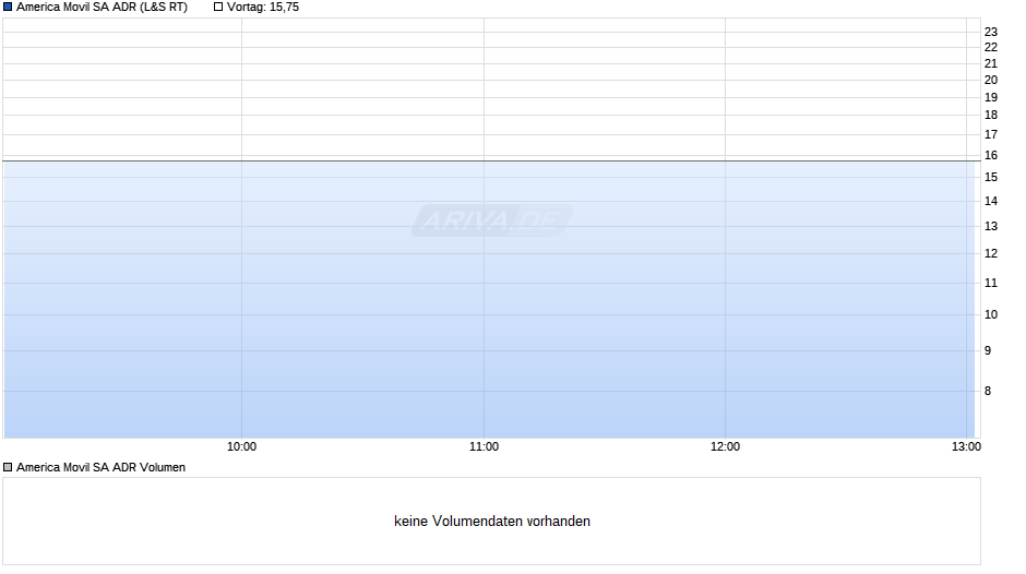 America Movil L ADR Chart