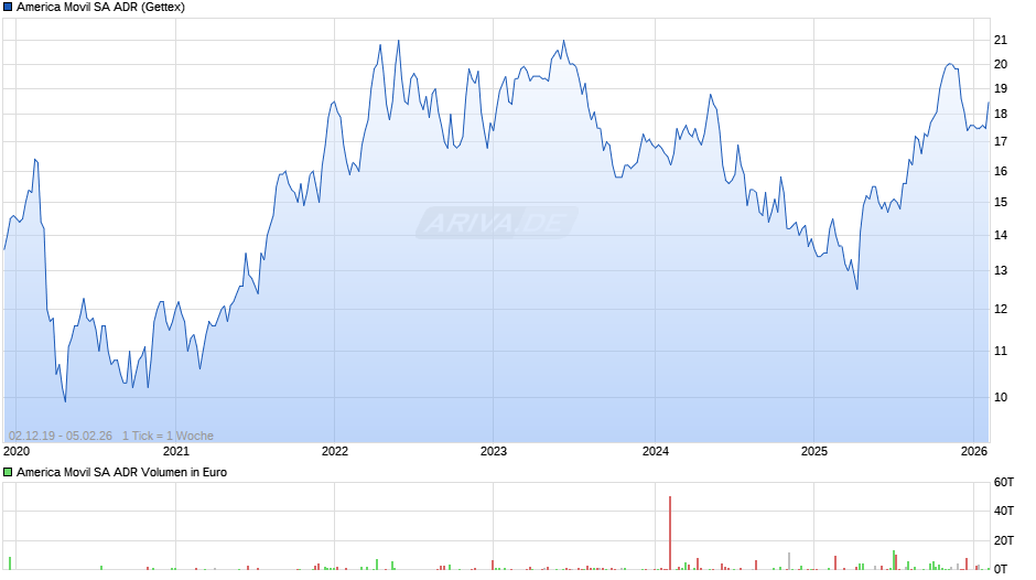 America Movil Aktie (ADR) Chart
