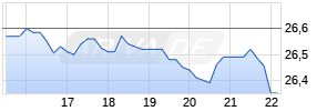 America Movil L ADR Chart
