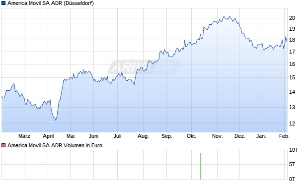 America Movil Aktie (ADR) Chart