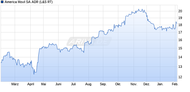 America Movil Aktie (ADR) Chart