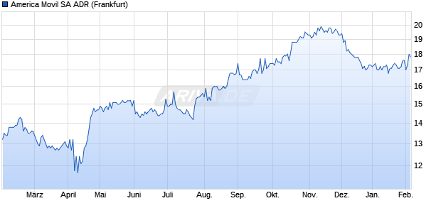 America Movil Aktie (ADR) Chart
