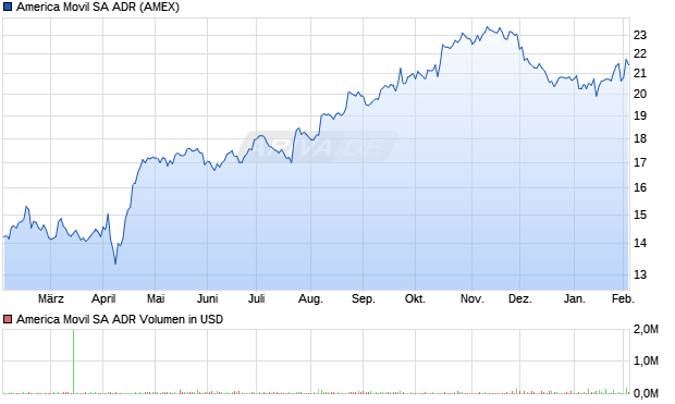America Movil Aktie (ADR) Chart