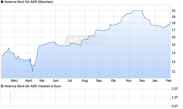 America Movil Aktie (ADR) Chart