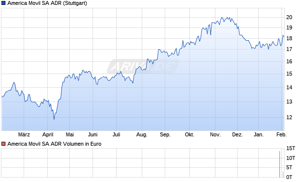 America Movil Aktie (ADR) Chart