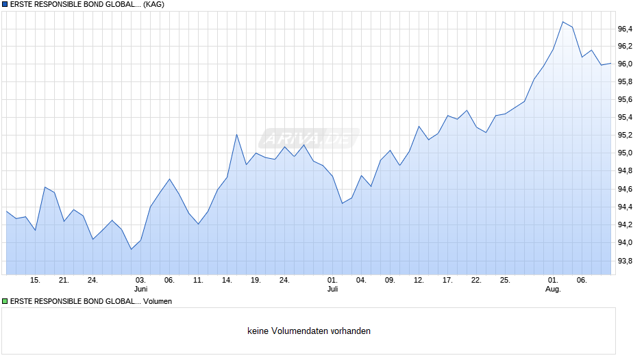 ERSTE RESPONSIBLE BOND GLOBAL IMPACT (T) Chart