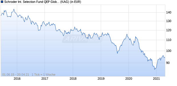 Performance des Schroder International Selection Fund QEP Global Equity Market Neutral C Accumulation GBP Hedged (WKN A14SUP, ISIN LU1201920276)