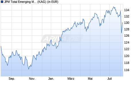 Performance des JPM Total Emerging Markets Income C (acc) - EUR (WKN A1W5RR, ISIN LU0973367849)