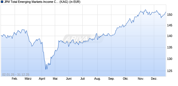 Performance des JPM Total Emerging Markets Income C (acc) - EUR (WKN A1W5RR, ISIN LU0973367849)