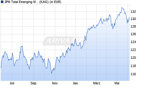 Performance des JPM Total Emerging Markets Income C (acc) - EUR (WKN A1W5RR, ISIN LU0973367849)
