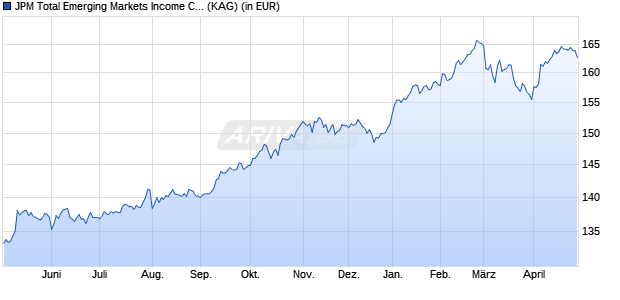 Performance des JPM Total Emerging Markets Income C (acc) - EUR (WKN A1W5RR, ISIN LU0973367849)