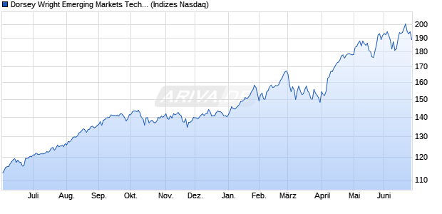 Dorsey Wright Emerging Markets Tech Leaders Chart