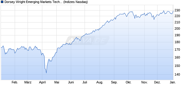 Dorsey Wright Emerging Markets Tech Leaders TR Chart