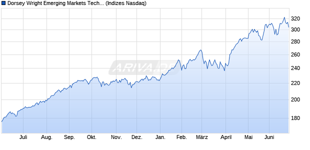 Dorsey Wright Emerging Markets Tech Leaders TR Chart