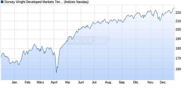 Dorsey Wright Developed Markets Tech Leaders Chart