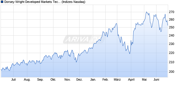 Dorsey Wright Developed Markets Tech Leaders Chart