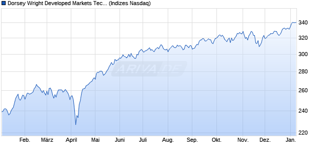 Dorsey Wright Developed Markets Tech Leaders TR Chart