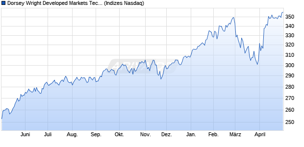 Dorsey Wright Developed Markets Tech Leaders NTR Chart
