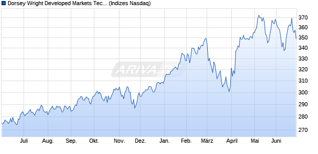 Dorsey Wright Developed Markets Tech Leaders NTR Chart