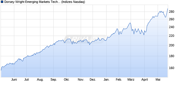 Dorsey Wright Emerging Markets Tech Leaders NTR Chart