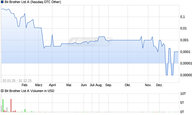 Bit Brother A Aktie Chart