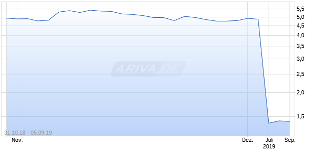 STINGRAY GROUP VAR.VOTE Chart