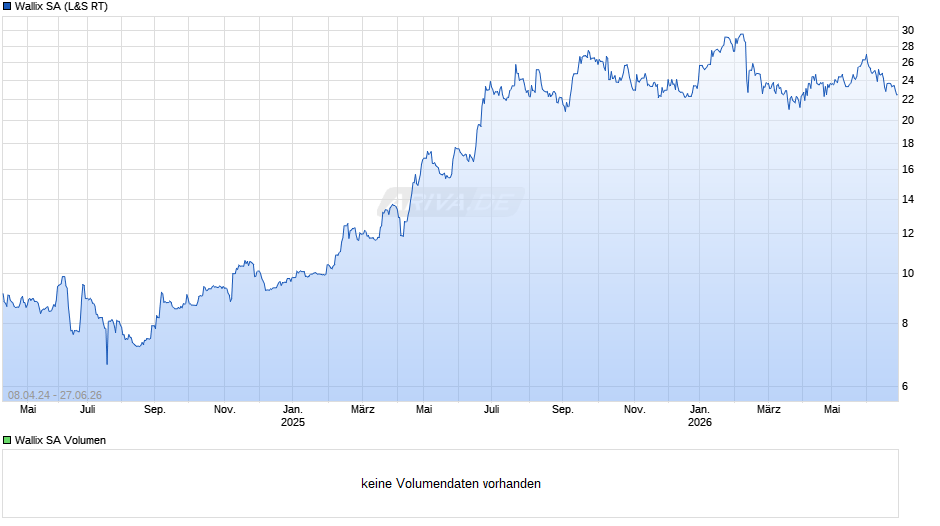 Wallix Chart