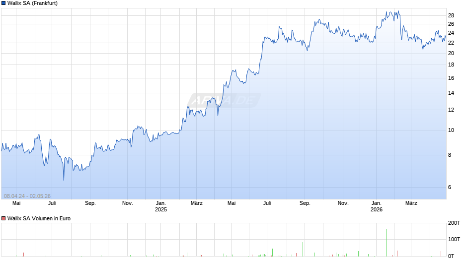 Wallix Chart