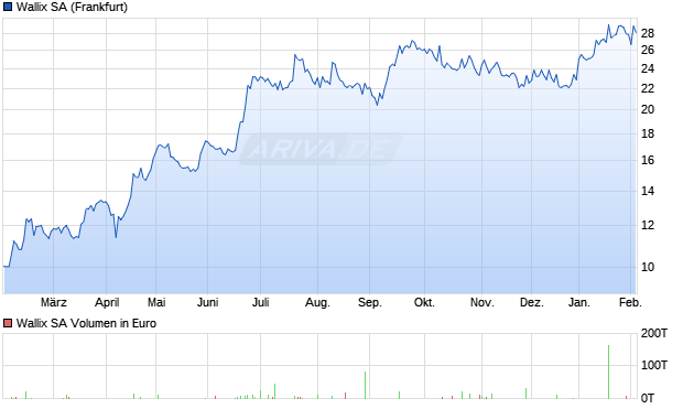 Wallix Aktie Chart